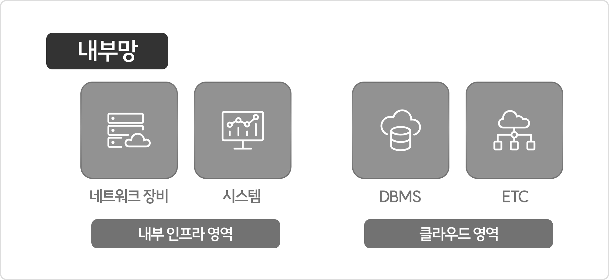 내부망