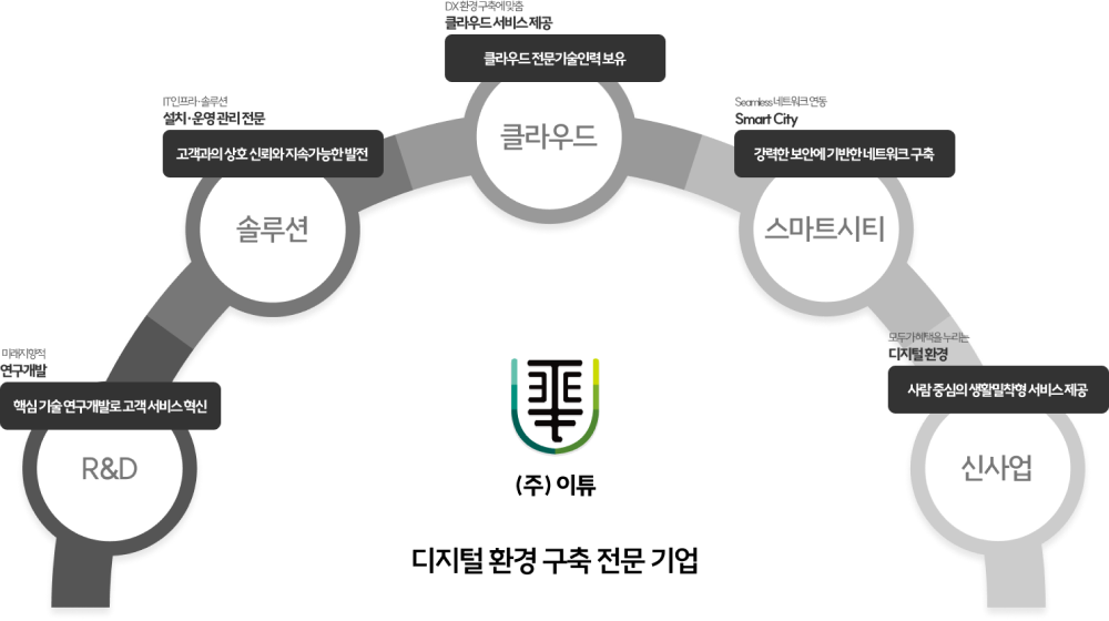 디지털 환경 구축 전문 기업 이튜